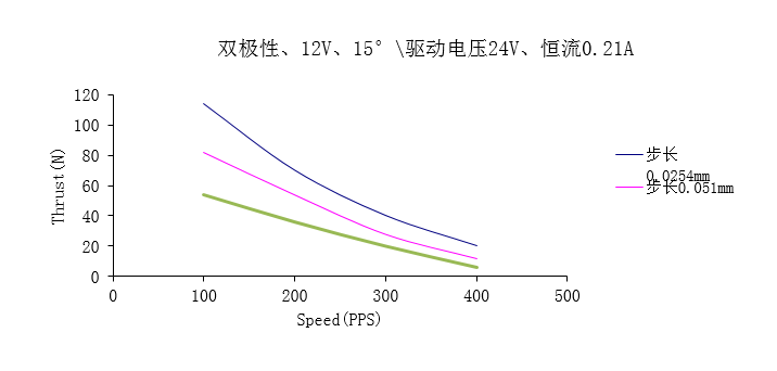 φ36系列永磁直线步进电机