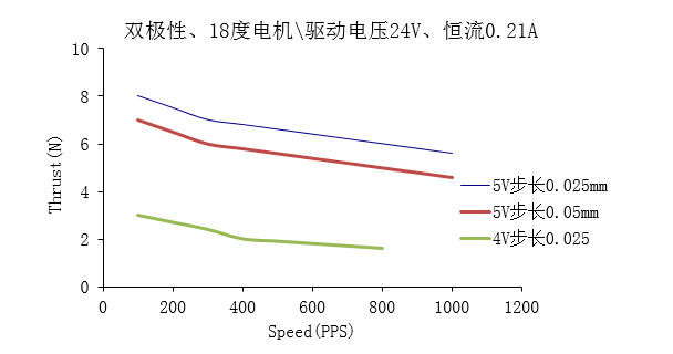 Φ15系列永磁直线步进电机