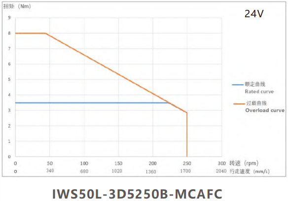 IWS50L-3D5250B-MCAFC
