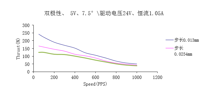 Φ46系列永磁直线步进电机