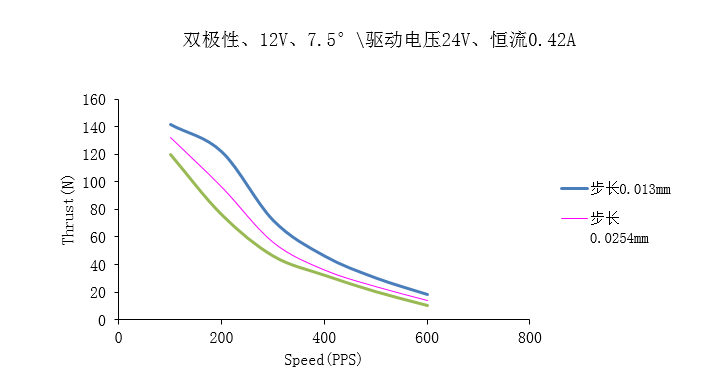 Φ46系列永磁直线步进电机