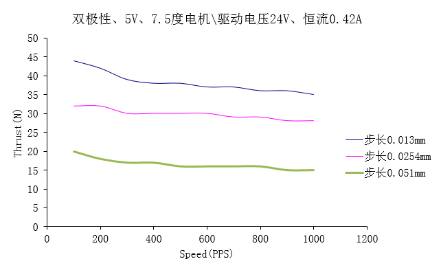 φ20系列永磁直线步进电机