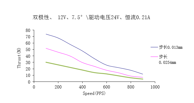 φ25系列永磁直线步进电机