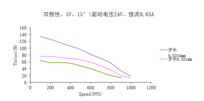 φ36系列永磁直线步进电机