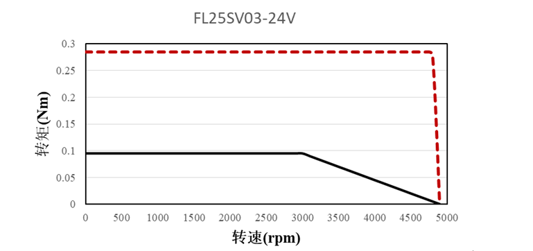 FL25SV