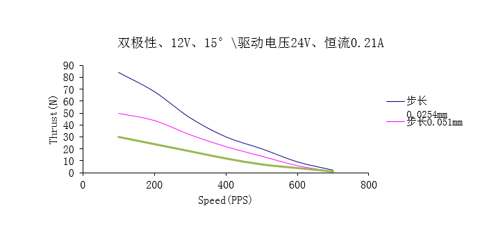 φ25系列永磁直线步进电机