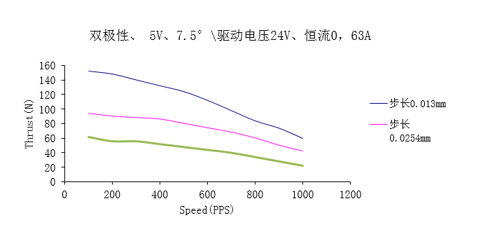 φ36系列永磁直线步进电机
