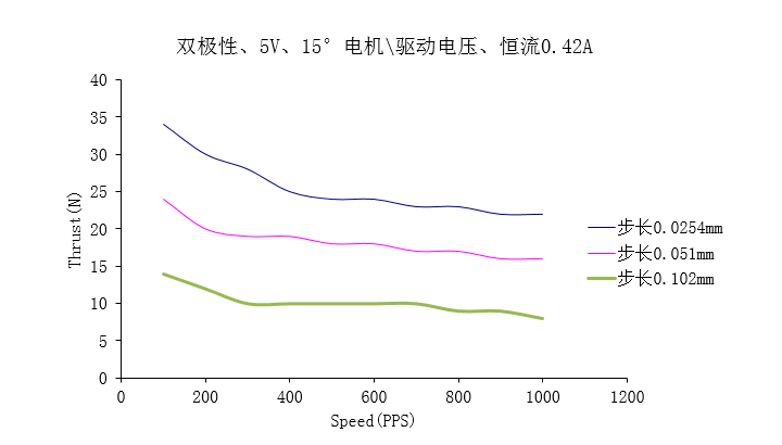 φ20系列永磁直线步进电机