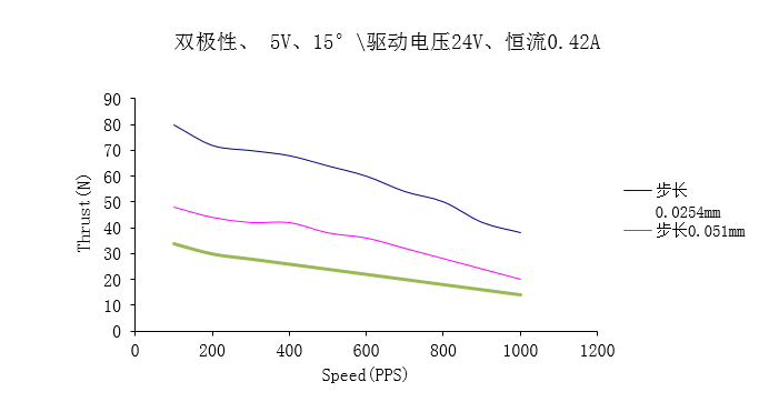 φ25系列永磁直线步进电机