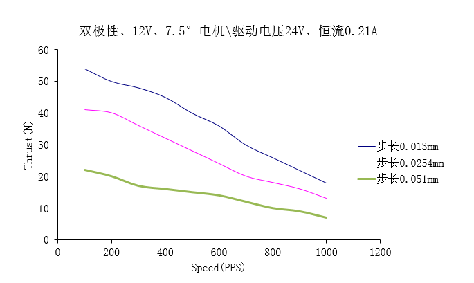 φ20系列永磁直线步进电机
