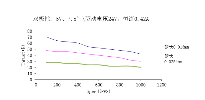 φ25系列永磁直线步进电机