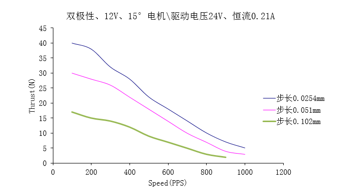 φ20系列永磁直线步进电机