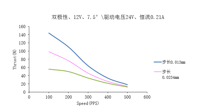φ36系列永磁直线步进电机